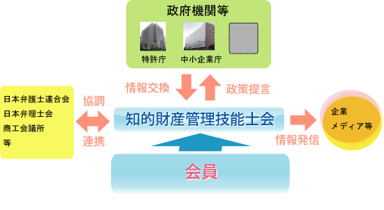知財技能士会の基本的役割